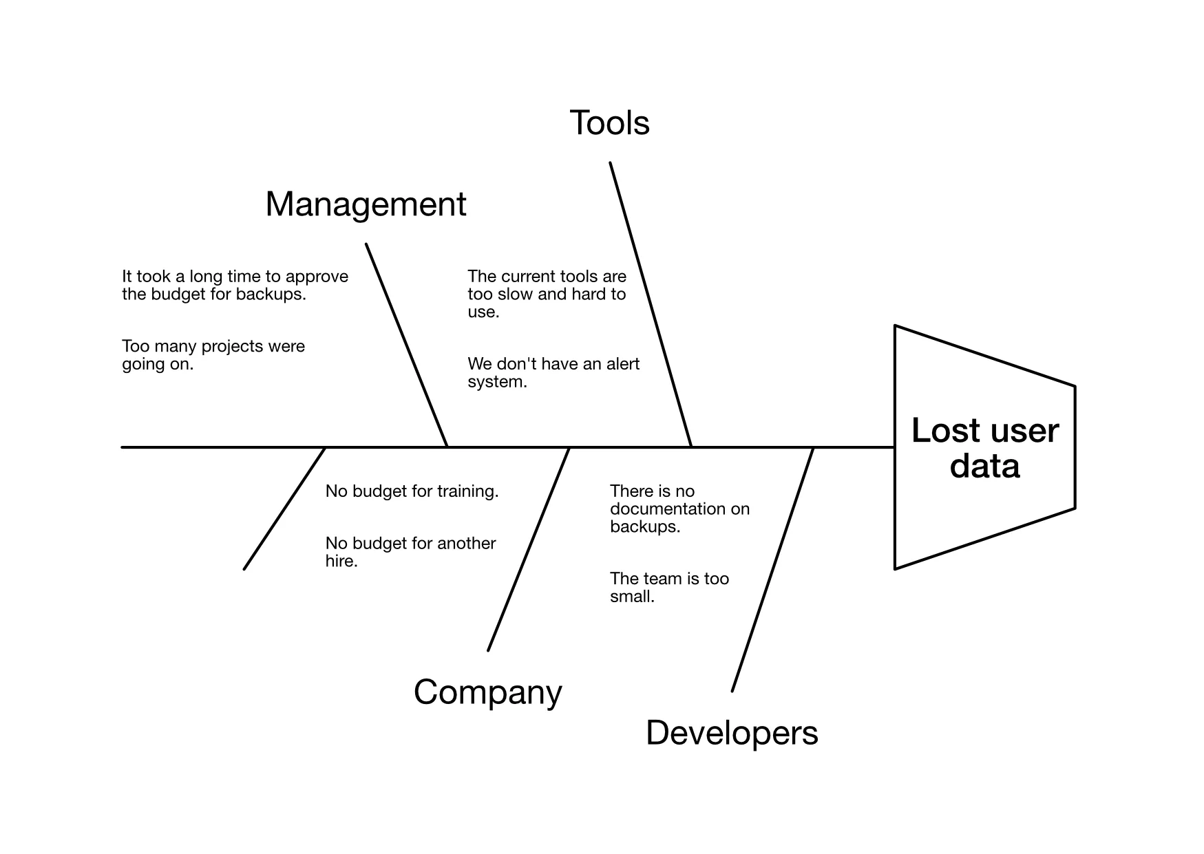 Ishikawa diagram
