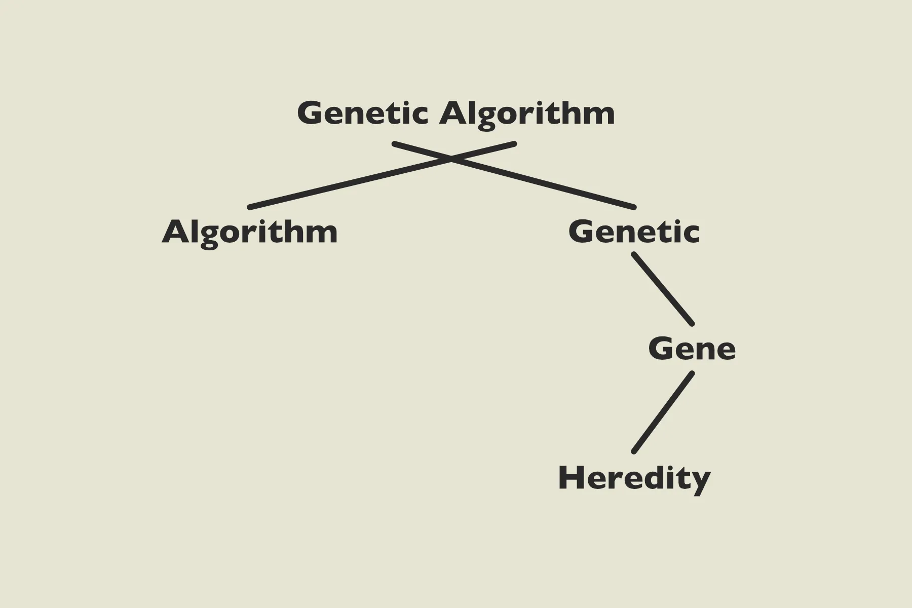 Making sense of Genetic Algorithm Genetic Algorithm = (Gene + Heredity) + Algorithm